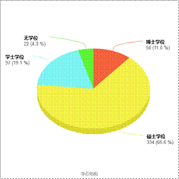 学位